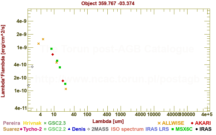 SED diagram erg cm-2 s-1