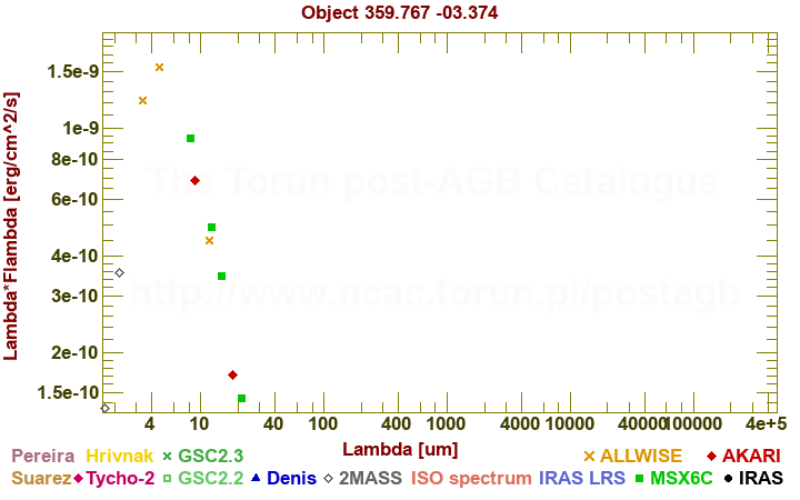 SED diagram erg cm-2 s-1