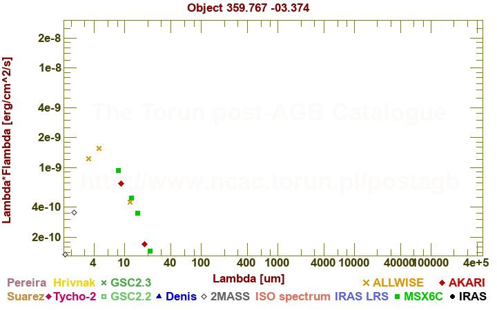 SED diagram erg cm-2 s-1