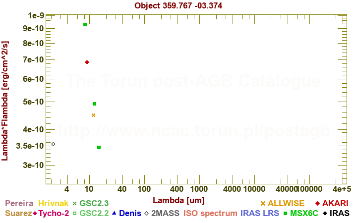 SED diagram erg cm-2 s-1