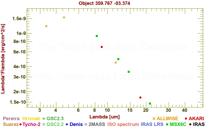 SED diagram erg cm-2 s-1