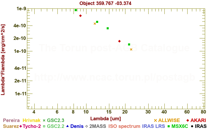 SED diagram erg cm-2 s-1