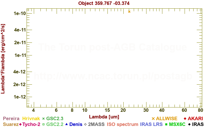 SED diagram erg cm-2 s-1