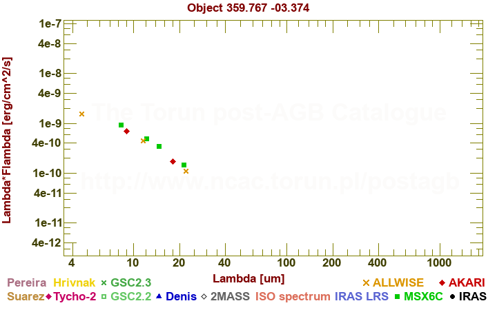 SED diagram erg cm-2 s-1