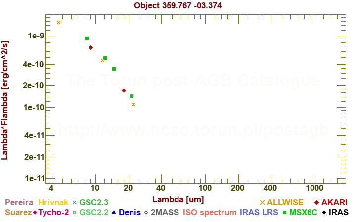 SED diagram erg cm-2 s-1