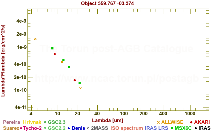 SED diagram erg cm-2 s-1