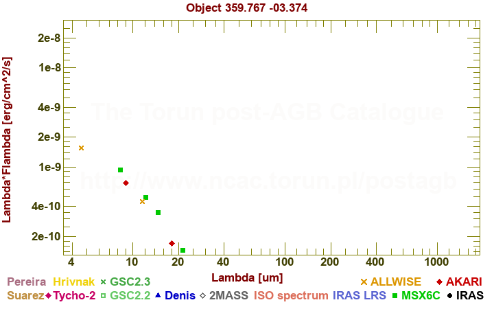 SED diagram erg cm-2 s-1