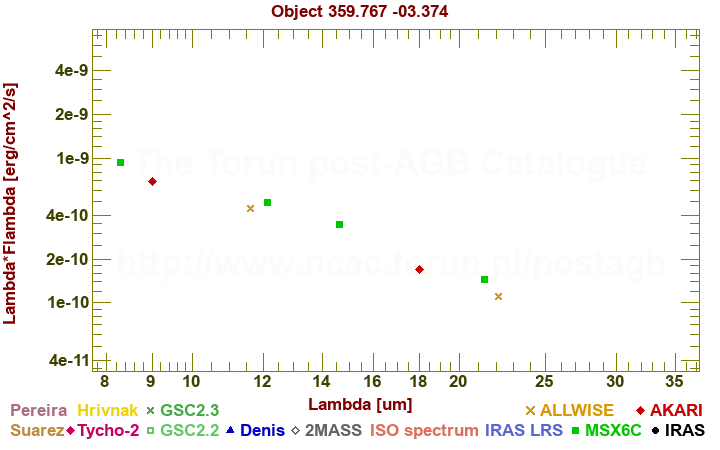 SED diagram erg cm-2 s-1