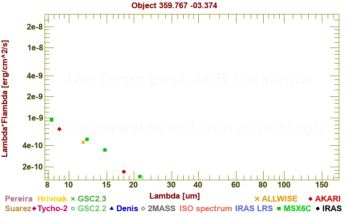 SED diagram erg cm-2 s-1