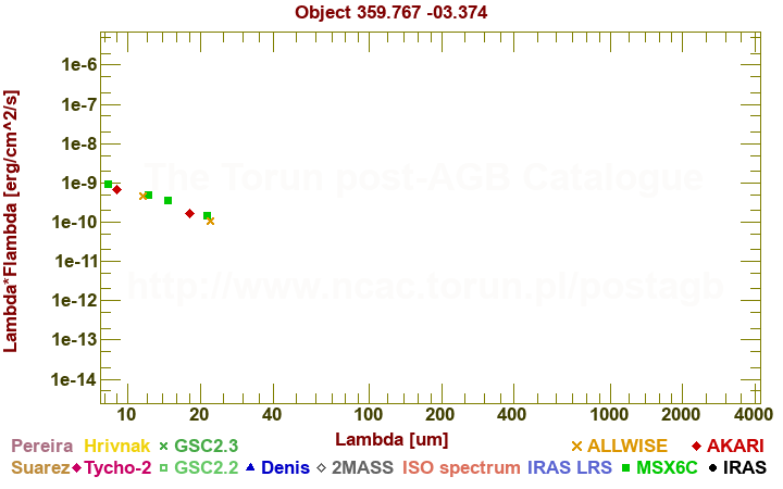 SED diagram erg cm-2 s-1