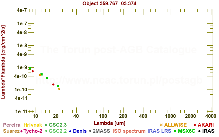 SED diagram erg cm-2 s-1