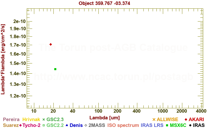 SED diagram erg cm-2 s-1