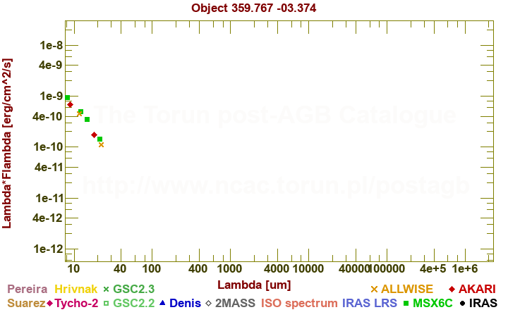 SED diagram erg cm-2 s-1