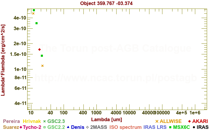 SED diagram erg cm-2 s-1