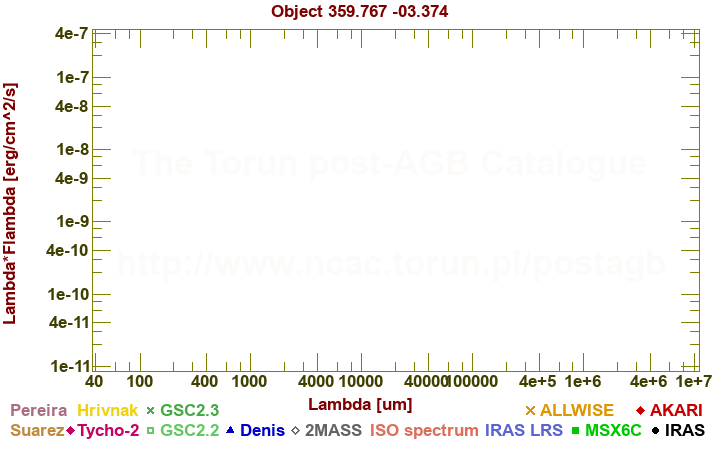 SED diagram erg cm-2 s-1