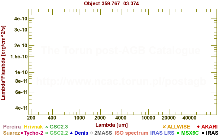 SED diagram erg cm-2 s-1