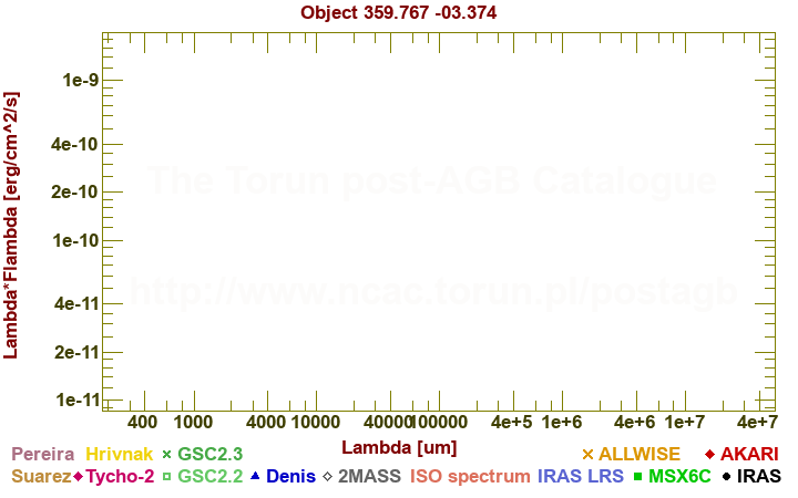 SED diagram erg cm-2 s-1