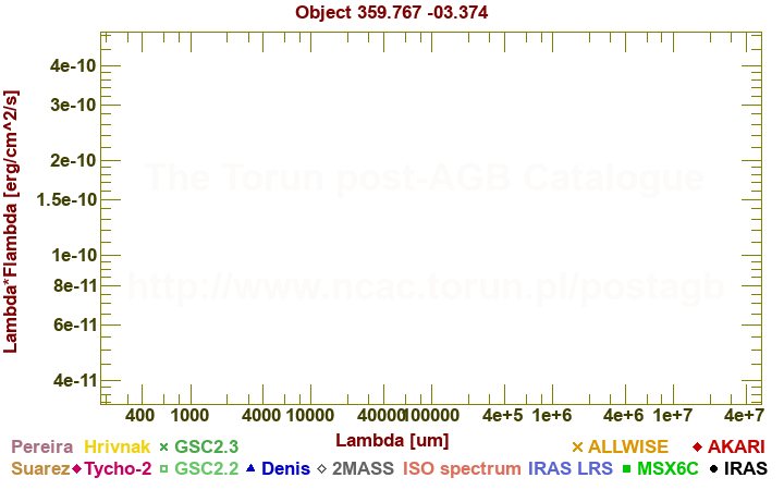 SED diagram erg cm-2 s-1