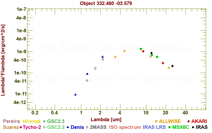 SED diagram erg cm-2 s-1