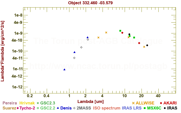 SED diagram erg cm-2 s-1