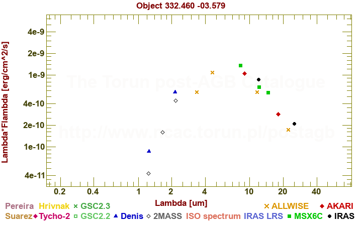 SED diagram erg cm-2 s-1