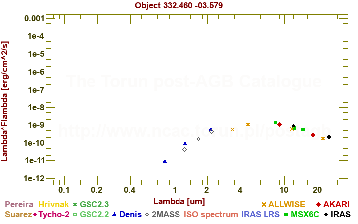 SED diagram erg cm-2 s-1