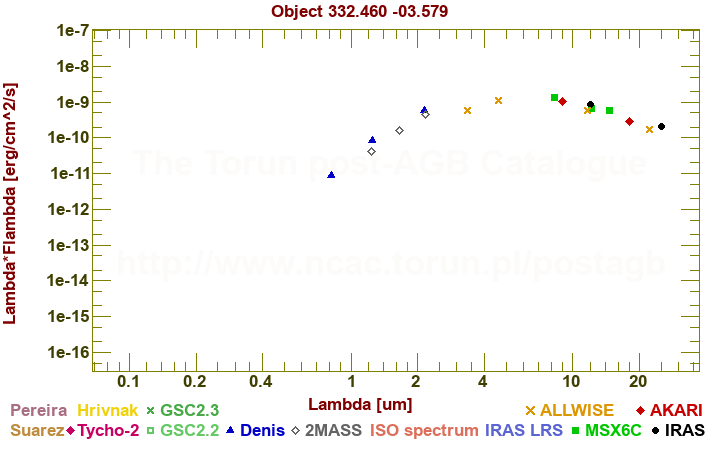 SED diagram erg cm-2 s-1