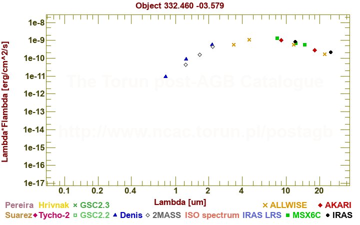 SED diagram erg cm-2 s-1