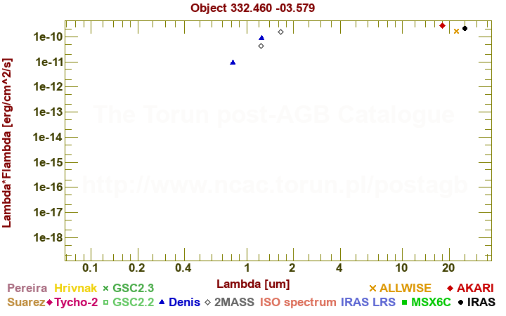 SED diagram erg cm-2 s-1