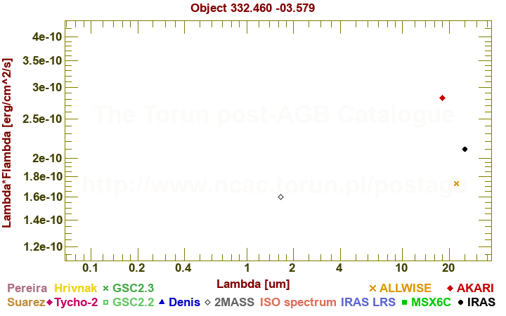 SED diagram erg cm-2 s-1