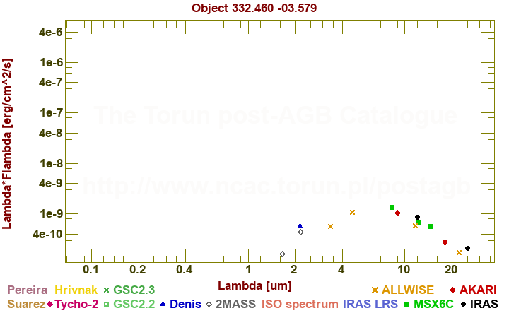 SED diagram erg cm-2 s-1