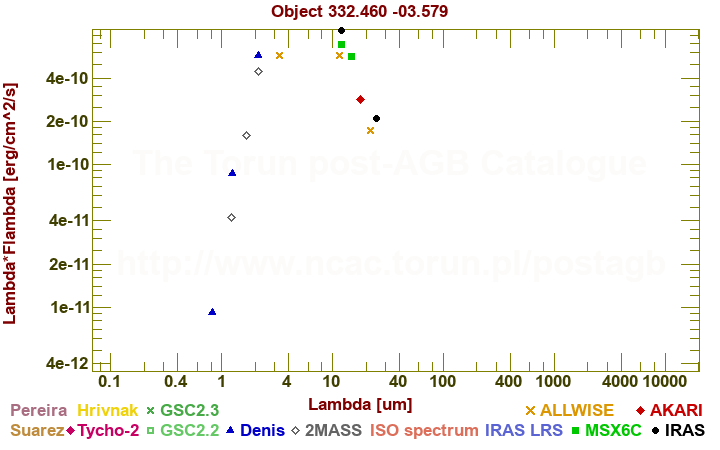 SED diagram erg cm-2 s-1