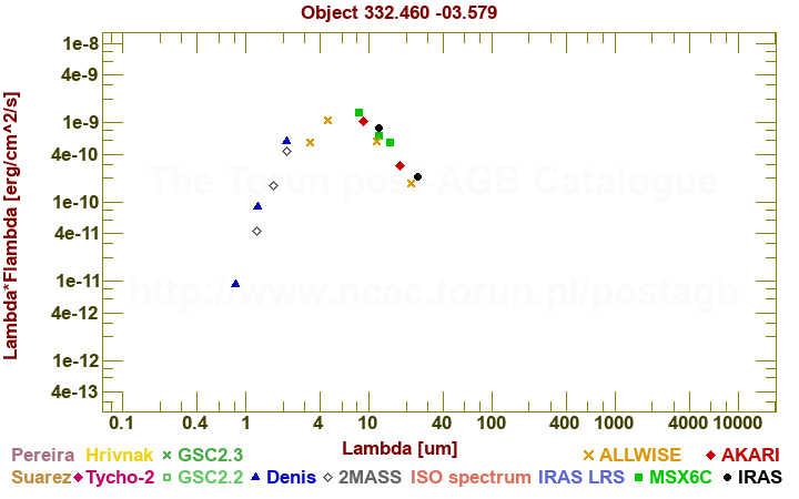 SED diagram erg cm-2 s-1