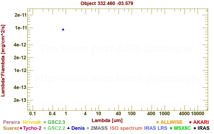 SED diagram erg cm-2 s-1