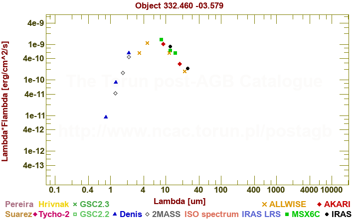 SED diagram erg cm-2 s-1