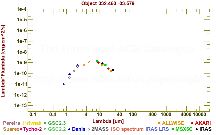 SED diagram erg cm-2 s-1