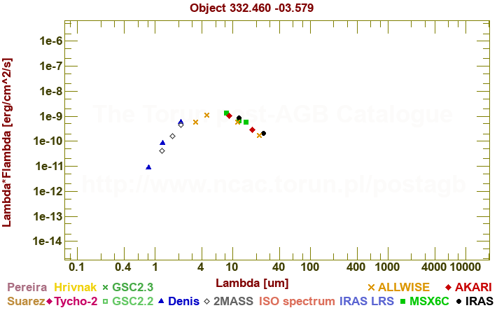 SED diagram erg cm-2 s-1