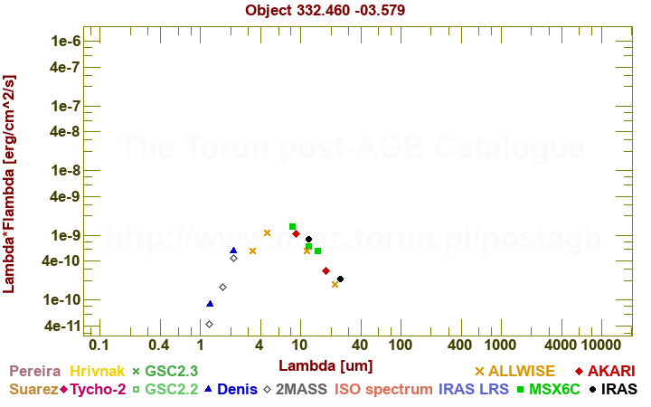 SED diagram erg cm-2 s-1