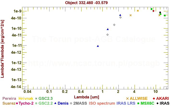 SED diagram erg cm-2 s-1