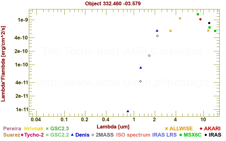 SED diagram erg cm-2 s-1