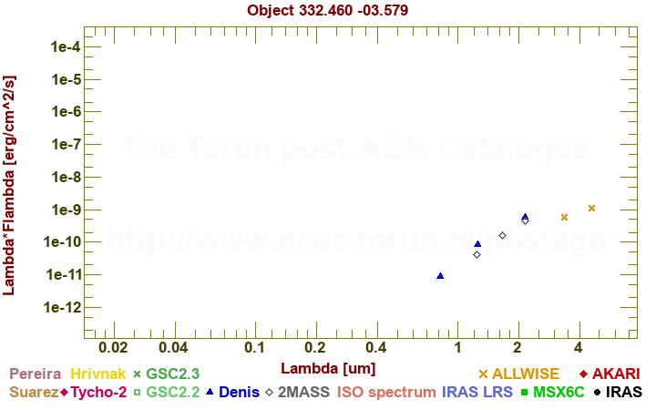 SED diagram erg cm-2 s-1