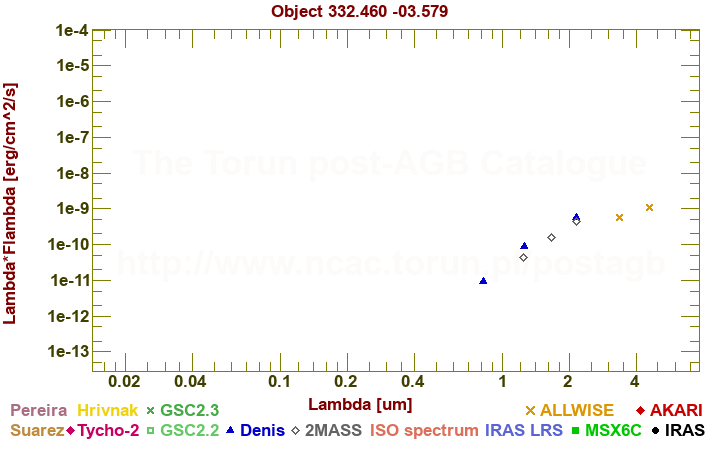 SED diagram erg cm-2 s-1