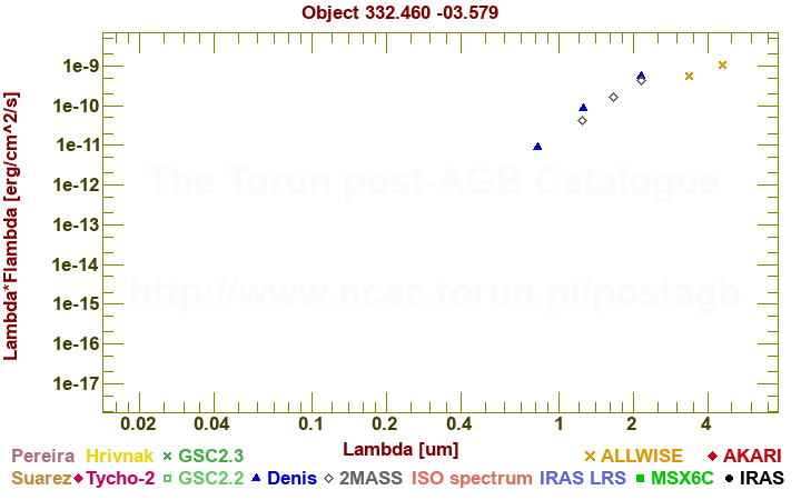 SED diagram erg cm-2 s-1