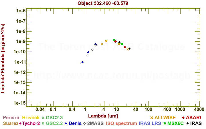 SED diagram erg cm-2 s-1