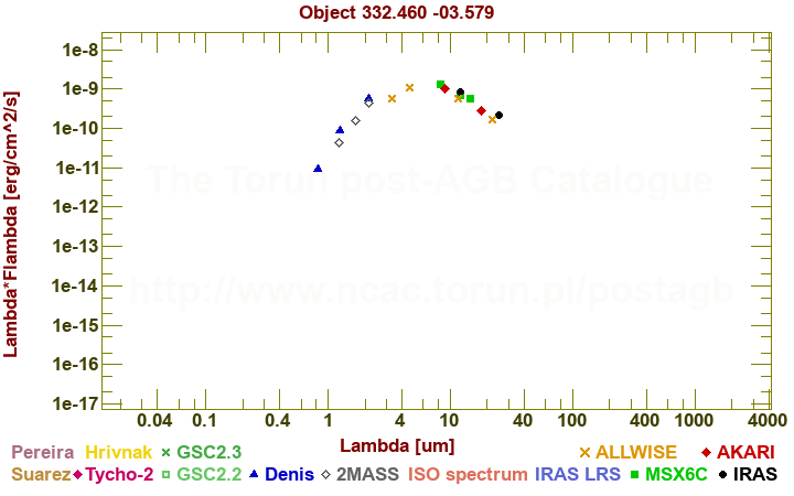 SED diagram erg cm-2 s-1