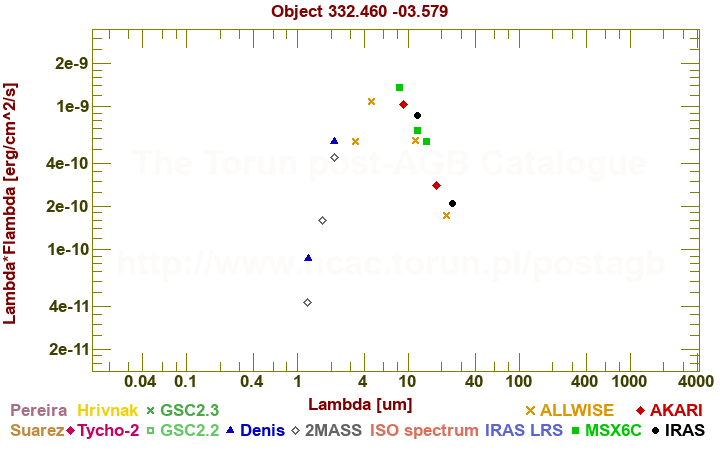 SED diagram erg cm-2 s-1