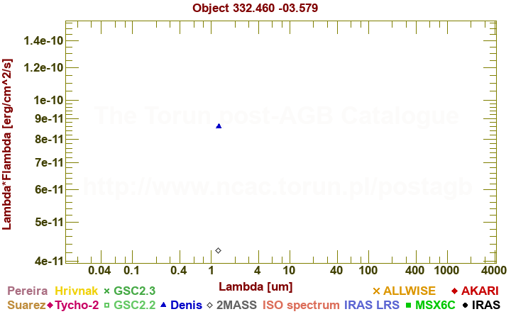 SED diagram erg cm-2 s-1