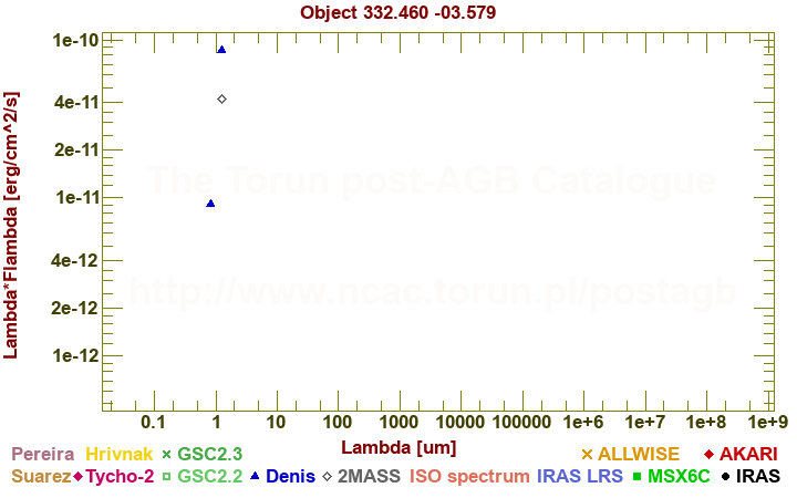 SED diagram erg cm-2 s-1