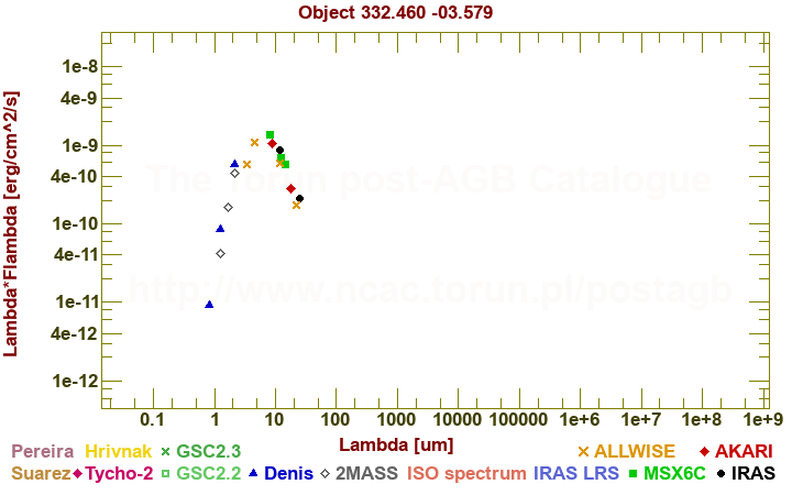 SED diagram erg cm-2 s-1