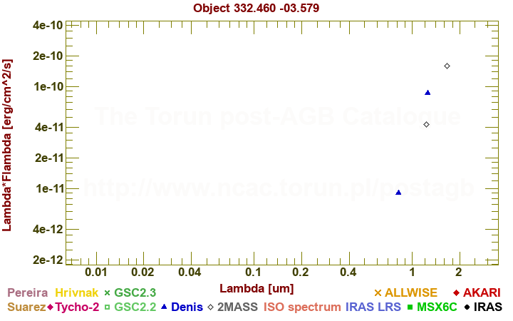 SED diagram erg cm-2 s-1